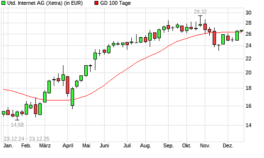 United Internet-Aktie &uuml;ber 100-Tage-Linie