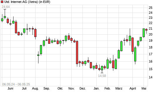 United Internet-Aktie mit neuem 6-Monats-Hoch
