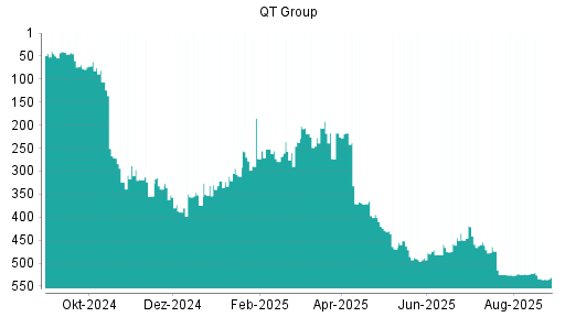 BOTSI®-Advisor Hochstufung Qt Group Ord Shs von Rang 459 auf ...