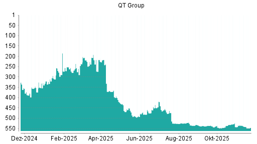 BOTSI®-Advisor Abstufung Qt Group Ord Shs von Rang 541 auf ...