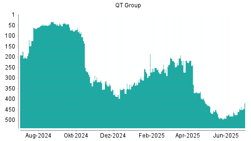 BOTSI®-Advisor Hochstufung Qt Group Ord Shs von Rang 458 auf ...