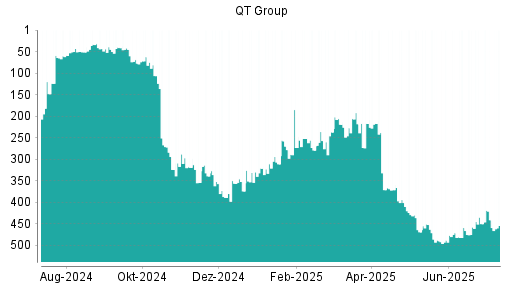 BOTSI®-Advisor Abstufung Qt Group Ord Shs von Rang 394 auf ...