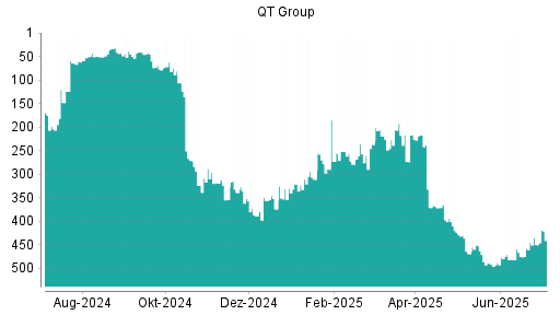 BOTSI®-Advisor Hochstufung Qt Group Ord Shs von Rang 458 auf ...
