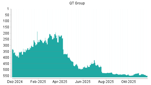 BOTSI®-Advisor Abstufung Qt Group Ord Shs von Rang 541 auf ...