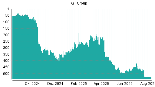 BOTSI®-Advisor Abstufung Qt Group Ord Shs von Rang 525 auf ...