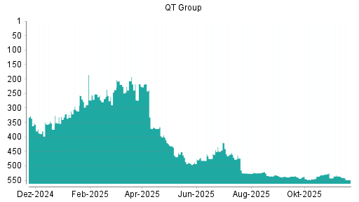 BOTSI®-Advisor Hochstufung Qt Group Ord Shs von Rang 525 auf ...