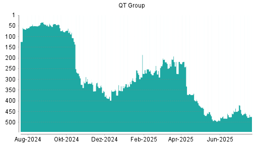 BOTSI®-Advisor Abstufung Qt Group Ord Shs von Rang 267 auf ...