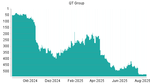 BOTSI®-Advisor Hochstufung Qt Group Ord Shs von Rang 217 auf Rang 186