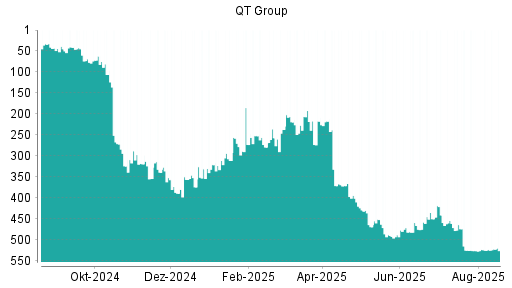 BOTSI®-Advisor Abstufung Qt Group Ord Shs von Rang 224 auf Rang 255