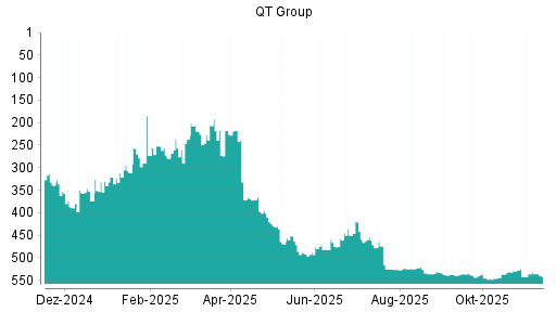 BOTSI®-Advisor Abstufung Qt Group Ord Shs von Rang 525 auf ...