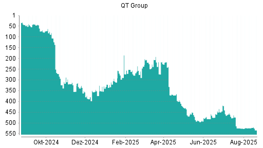 BOTSI®-Advisor Hochstufung Qt Group Ord Shs von Rang 167 auf Rang 152