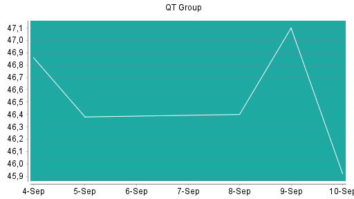 BOTSI®-Advisor Abstufung Qt Group Ord Shs von Rang 522 auf ...