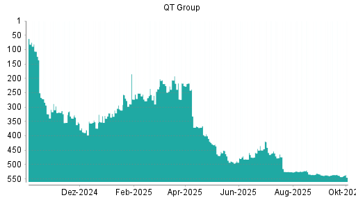 BOTSI®-Advisor Abstufung Qt Group Ord Shs von Rang 531 auf Rang 538