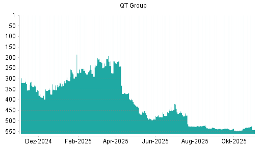 BOTSI®-Advisor Abstufung Qt Group Ord Shs von Rang 525 auf ...