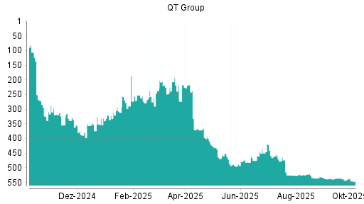BOTSI®-Advisor Hochstufung Qt Group Ord Shs von Rang 459 auf ...