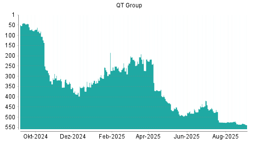 BOTSI®-Advisor Hochstufung Qt Group Ord Shs von Rang 471 auf ...