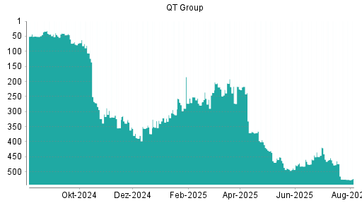 BOTSI®-Advisor Hochstufung Qt Group Ord Shs von Rang 180 auf Rang 176