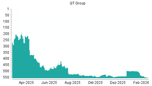 BOTSI®-Advisor Abstufung Qt Group Ord Shs von Rang 548 auf ...