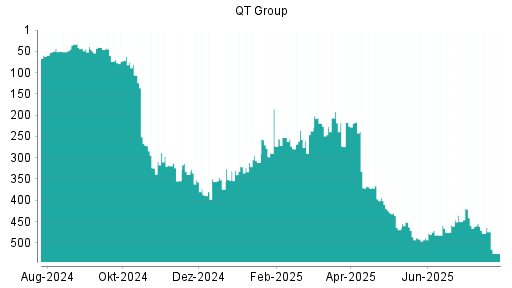 BOTSI®-Advisor Hochstufung Qt Group Ord Shs von Rang 64 auf Rang 59