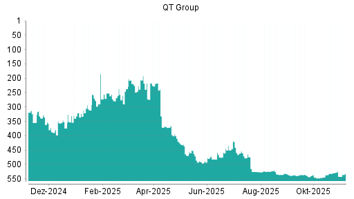 BOTSI®-Advisor Abstufung Qt Group Ord Shs von Rang 529 auf ...