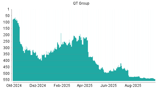 BOTSI®-Advisor Hochstufung Qt Group Ord Shs von Rang 539 auf ...