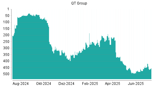 BOTSI®-Advisor Hochstufung Qt Group Ord Shs von Rang 450 auf ...