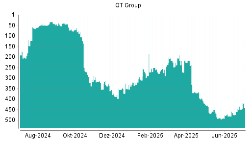 BOTSI®-Advisor Hochstufung Qt Group Ord Shs von Rang 237 auf ...