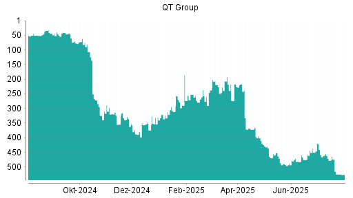 BOTSI®-Advisor Abstufung Qt Group Ord Shs von Rang 211 auf Rang 220