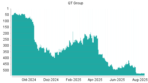 BOTSI®-Advisor Hochstufung Qt Group Ord Shs von Rang 257 auf ...
