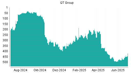 BOTSI®-Advisor Hochstufung Qt Group Ord Shs von Rang 458 auf ...