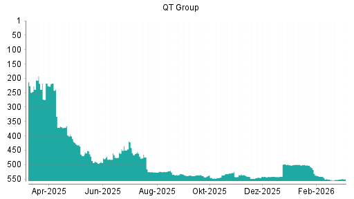 BOTSI®-Advisor Hochstufung Qt Group Ord Shs von Rang 548 auf ...