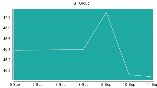 BOTSI®-Advisor Hochstufung Qt Group Ord Shs von Rang 233 auf Rang 230