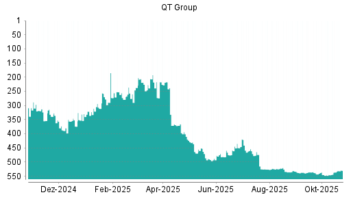 BOTSI®-Advisor Hochstufung Qt Group Ord Shs von Rang 536 auf ...