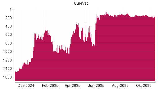 BOTSI®-Advisor Hochstufung CureVac von Rang 172 auf ...