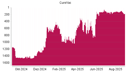 BOTSI®-Advisor Abstufung CureVac von Rang 960 auf ...