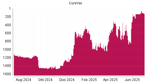BOTSI®-Advisor Abstufung CureVac von Rang 61 auf ...