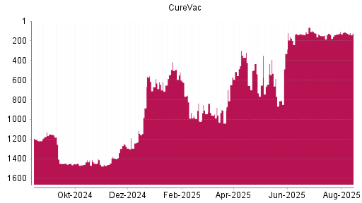 BOTSI®-Advisor Abstufung CureVac von Rang 120 auf ...