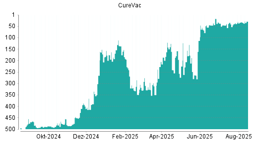 BOTSI®-Advisor Abstufung CureVac von Rang 273 auf Rang 276