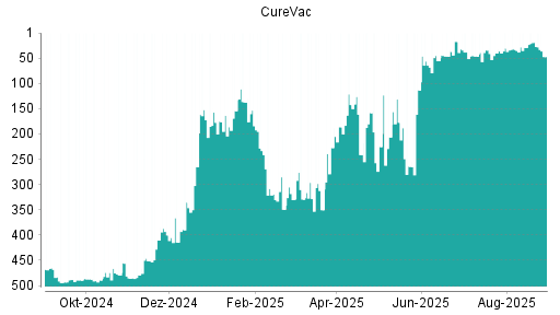BOTSI®-Advisor Abstufung CureVac von Rang 429 auf Rang 430