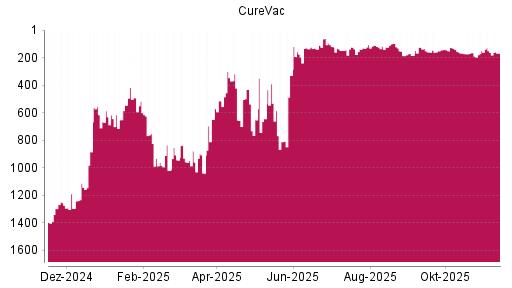 BOTSI®-Advisor Hochstufung CureVac von Rang 811 auf ...