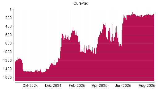 BOTSI®-Advisor Abstufung CureVac von Rang 120 auf ...