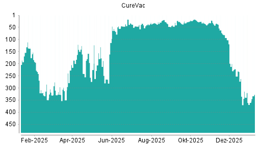 BOTSI®-Advisor Hochstufung CureVac von Rang 295 auf Rang 291