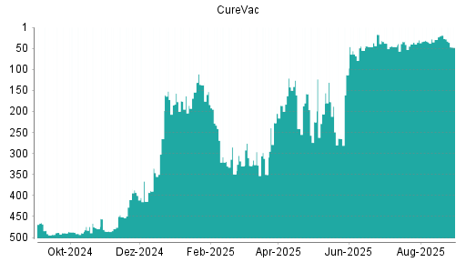 BOTSI®-Advisor Hochstufung CureVac von Rang 300 auf Rang 298