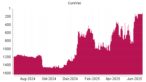 BOTSI®-Advisor Abstufung CureVac von Rang 136 auf ...