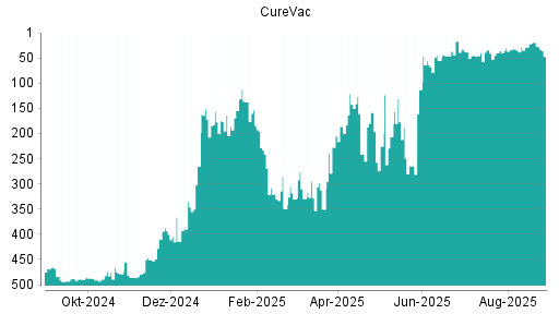 BOTSI®-Advisor Hochstufung CureVac von Rang 286 auf Rang 284