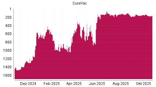 BOTSI®-Advisor Abstufung CureVac von Rang 347 auf ...