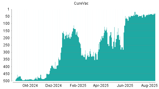 BOTSI®-Advisor Abstufung CureVac von Rang 0 auf Rang 228