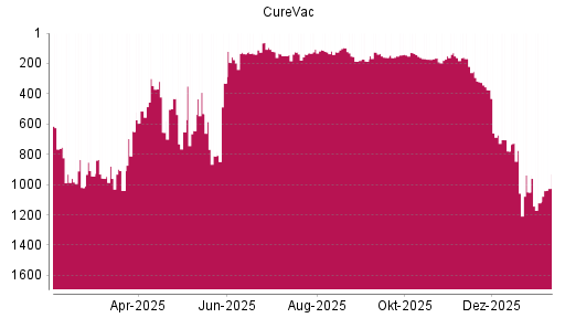 BOTSI®-Advisor Hochstufung CureVac von Rang 1121 auf ...