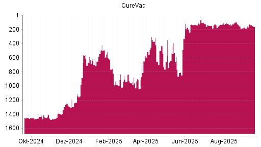 BOTSI®-Advisor Abstufung CureVac von Rang 125 auf ...