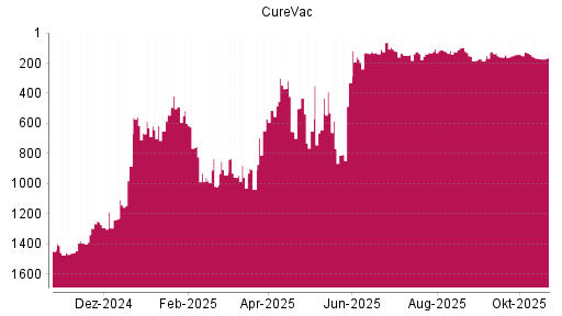 BOTSI®-Advisor Abstufung CureVac von Rang 142 auf ...